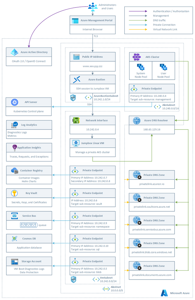 thumbnail image 2 of blog post titled                                              Use Azure AD workload identity for Kubernetes in a .NET Standard application