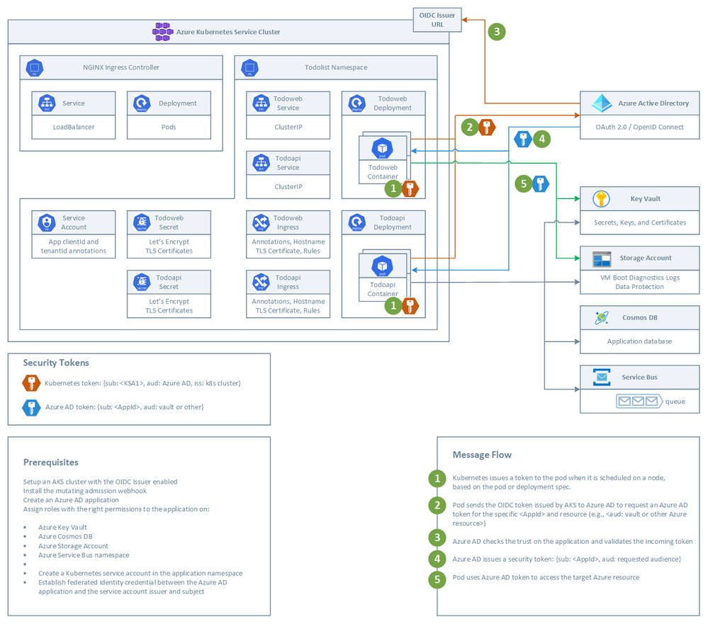 thumbnail image 5 of blog post titled                                              Use Azure AD workload identity for Kubernetes in a .NET Standard application