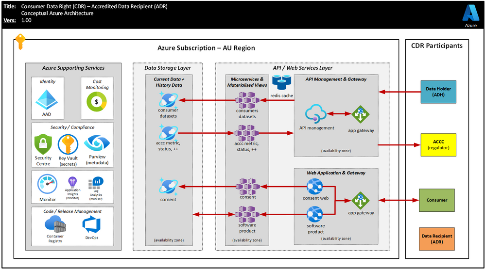 Accredited Data Recipient (ADR) Azure Conceptual Reference Architecture