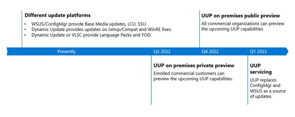 thumbnail image 1 captioned Estimated timeline for the preview and general availability of UUP on premises.