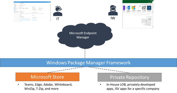 Basic diagram outlining how Windows Package Manager supports Microsoft Store and private repository apps
