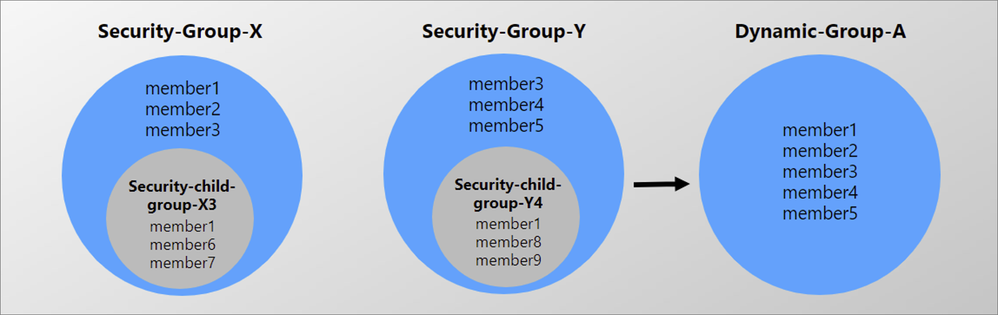 memberOf “Nested” groups allow you to create Dynamic-Group-A with members of Security-Group-X and Security-Group-Y. Members of the groups inside of Security-Group-X and Security-Group-Y don't become members of Dynamic-Group-A.