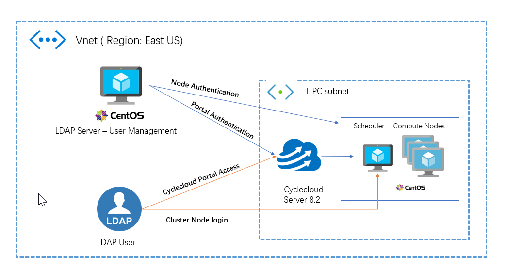 Integrating LDAP into CycleCloud Cluster for User authentication