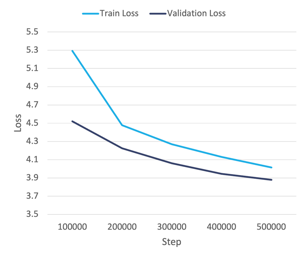 Figure 3. Pre-train loss over steps for base model.