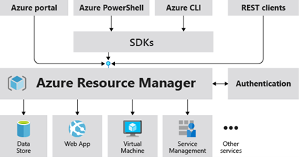 Azure Resource Manager overview