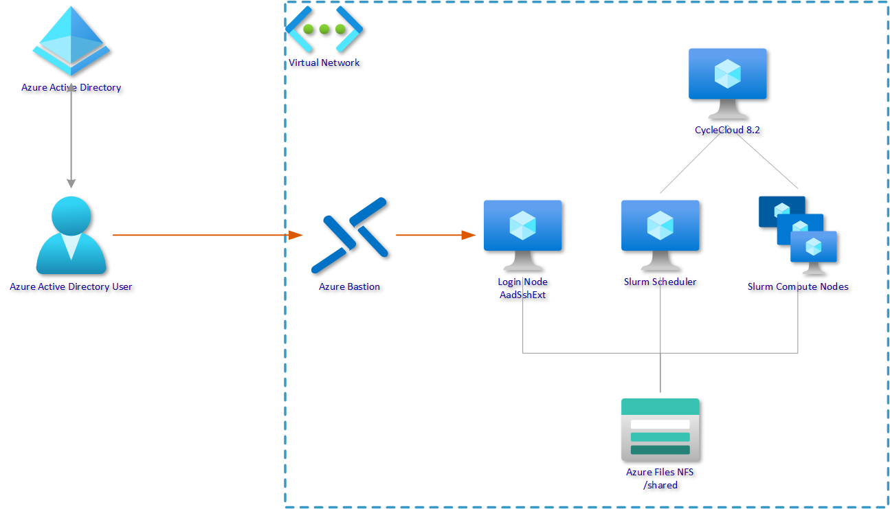 Authenticating to an Azure CycleCloud Slurm cluster with Azure Active Directory