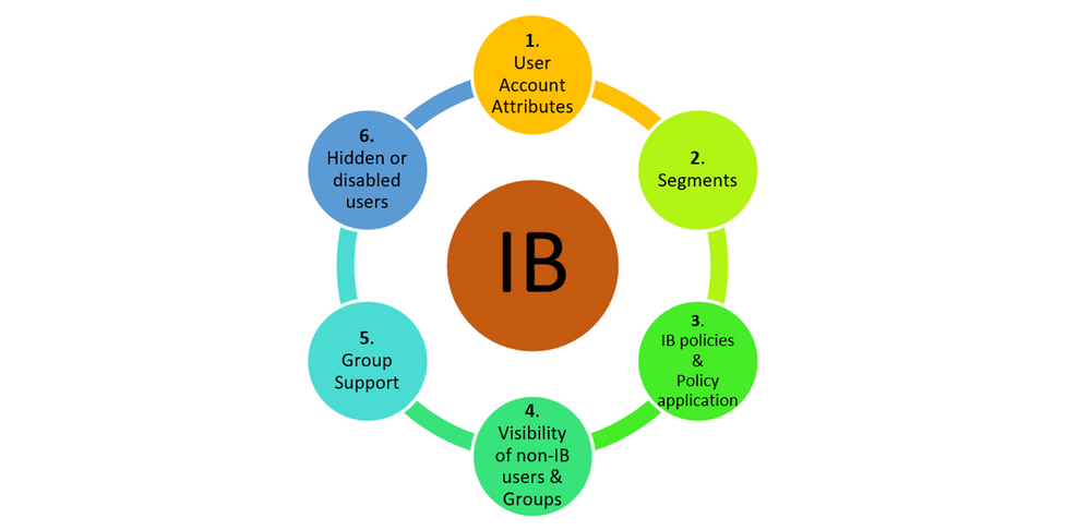 Key Components of IB.png