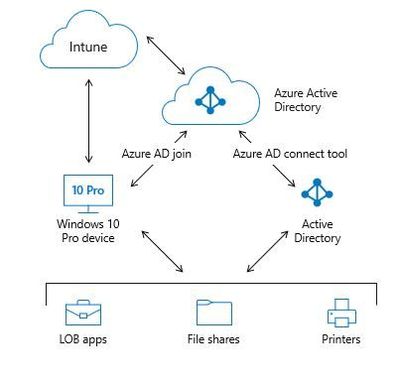 Azure AD Joined Device Configuration