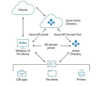 Hybrid Azure AD Joined Device Configuration