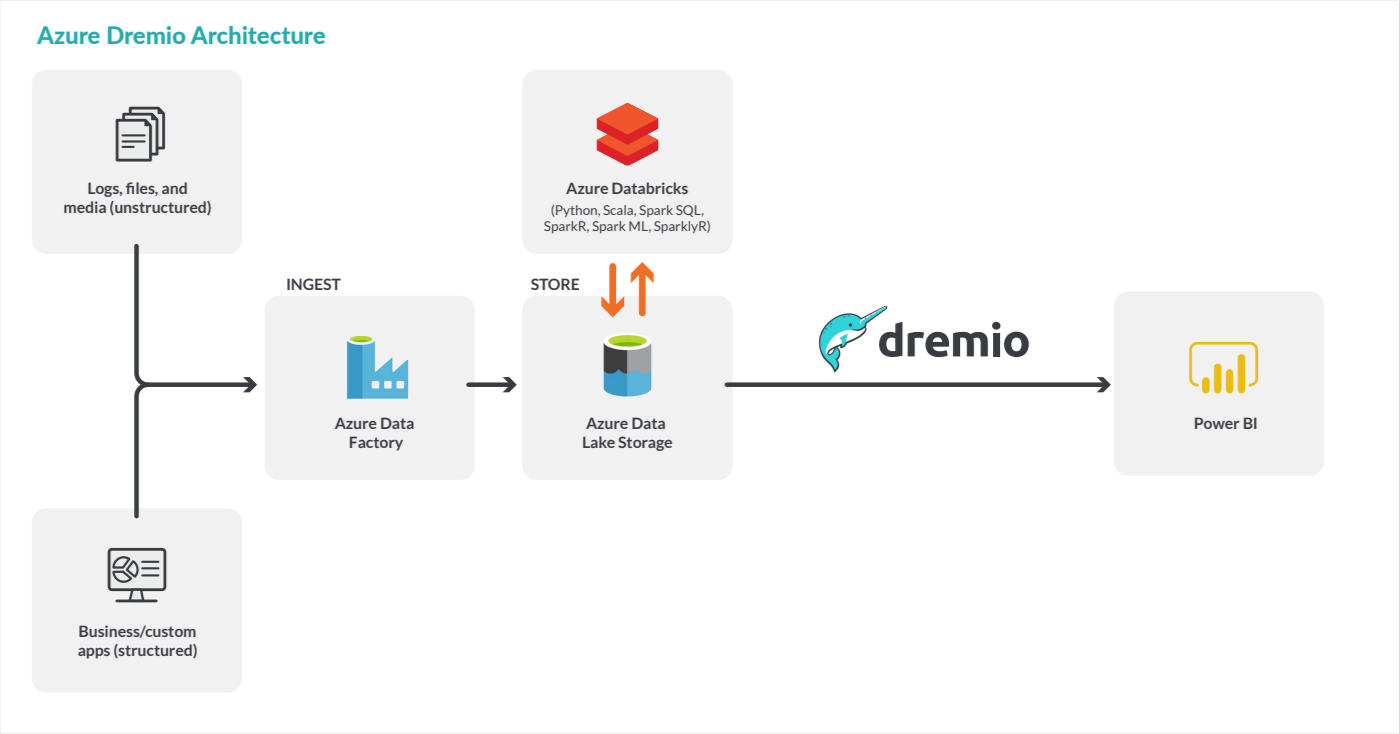 The Dremio Open Lakehouse Platform and Microsoft Provide a Solution for Cloud Data Analytics