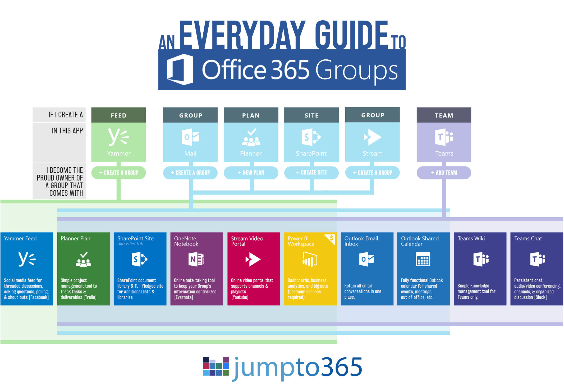 New infographic: Explaining Office 365 Groups - Microsoft Community Hub