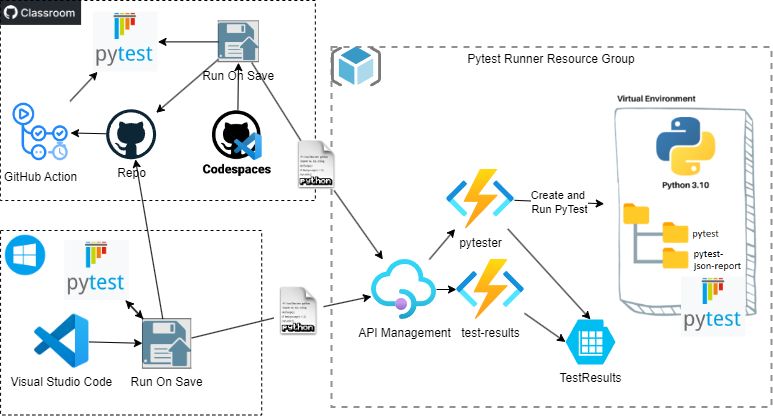 PyTest Azure Function.drawio.png