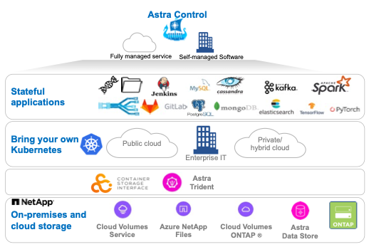 Develop and test easily on AKS with NetApp® Astra Control Service® and Azure NetApp Files