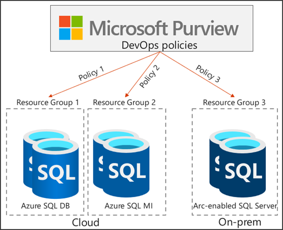 Microsoft Purview DevOps policies enable at scale access provisioning for IT operations