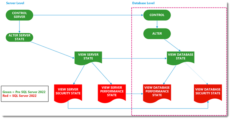 Diagram: Split of VIEW SERVER/DATABASE STATE into VIEW SERVER/DATABASE PERFORMANCE STATE and VIEW SERVER/DATABASE SECURITY STATE