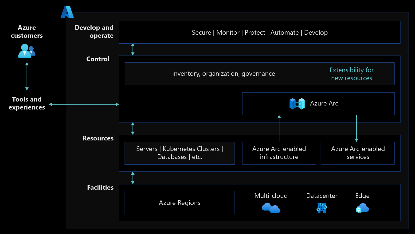 Expanding ISVs solutions with Azure Hybrid