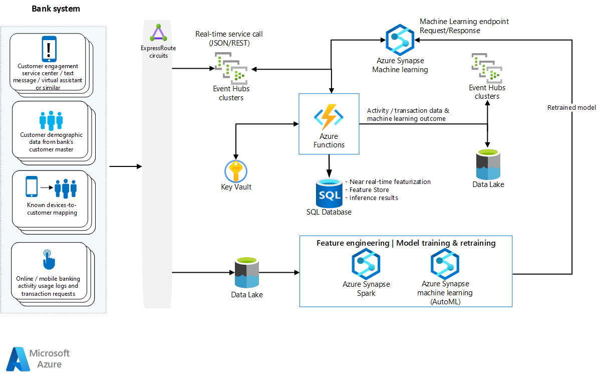 New Azure Architecture - Detect mobile bank fraud