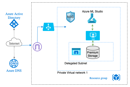 High-performance storage for AI Model Training tasks using Azure ML studio with Azure NetApp Files