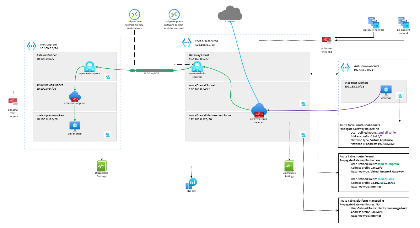Configuring Azure Firewall in Forced Tunneling mode