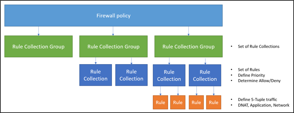 Automatically Configure Azure Firewall Rules to Allow Traffic to Office 365 Endpoints