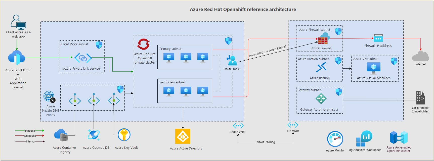 Announcing landing zone accelerator for Azure Red Hat OpenShift (ARO)