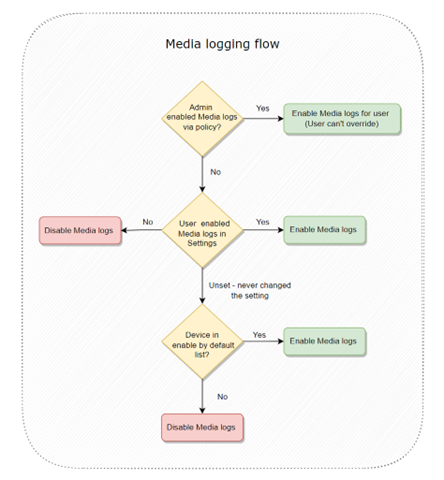 media logging flow.png