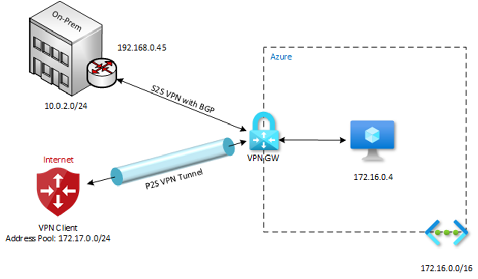 Bloqueando acesso internet pelo client VPN – Azure (Point-to-Site) P2S -  4Future