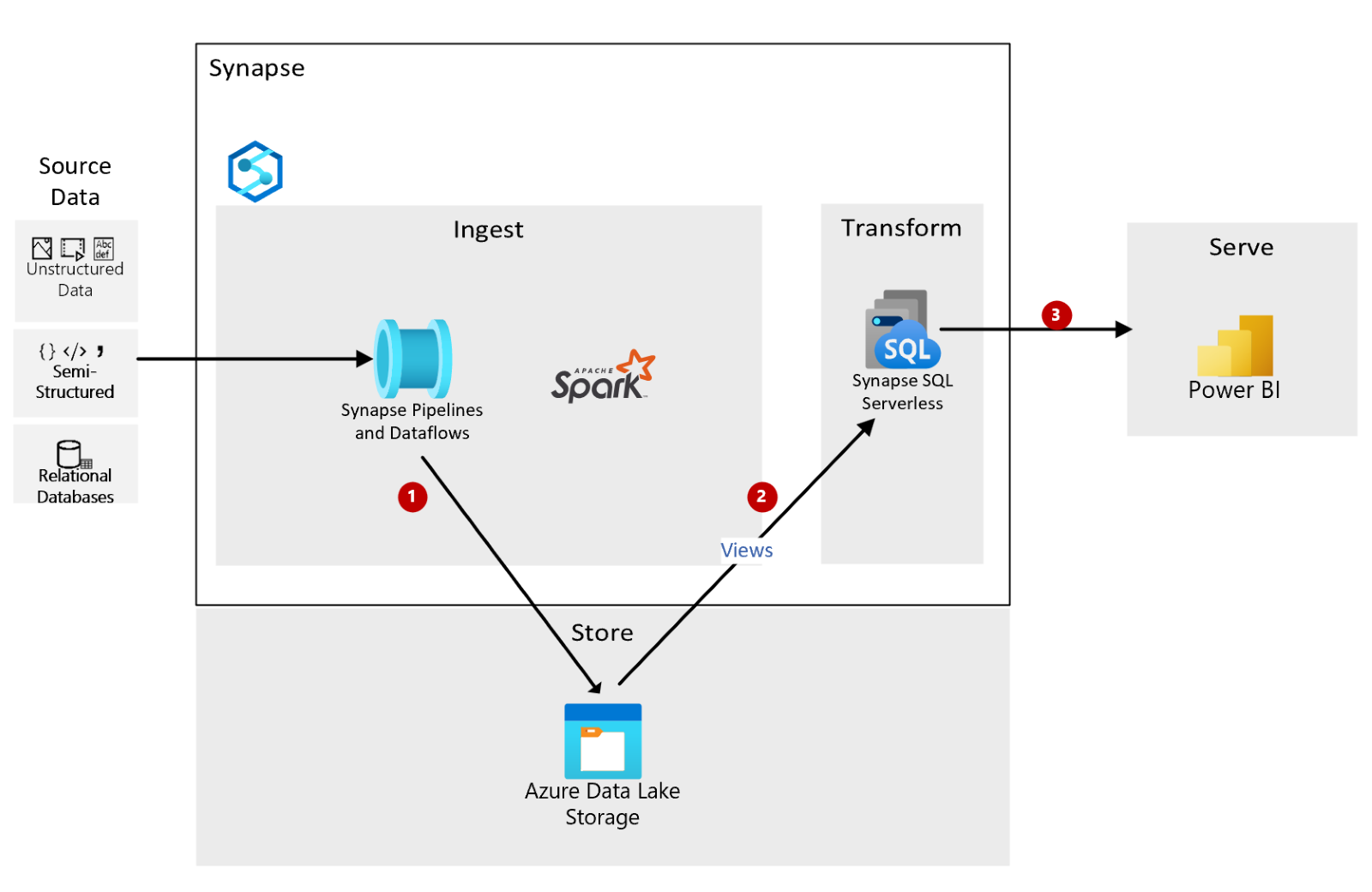 Build a logical Enterprise Data Warehouse with ADLS and Synapse Serverless  SQL pool - Microsoft Community Hub