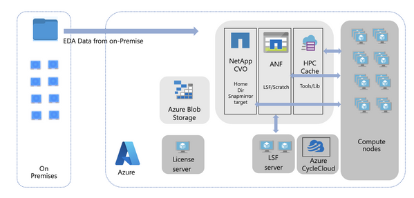 NetApp Cloud Volumes ONTAP (CVO) for Azure – EDA Benchmark and Best  Practices - Microsoft Community Hub