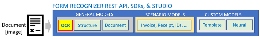 Form Recognizer block diagram