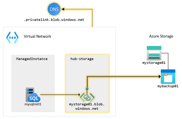 Diagram 2. We’ve added a private endpoint between our managed instance and the storage account. Our subnet’s blob traffic to mystorage01.blob.windows.net now traverses the private endpoint.