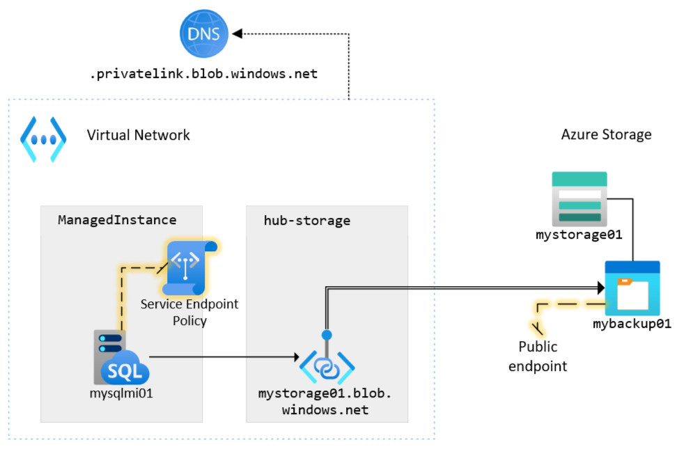 Diagram 3. Only traffic from Managed Instance can reach our storage account (via private endpoint). All other sources of traffic to the storage account will be ignored.