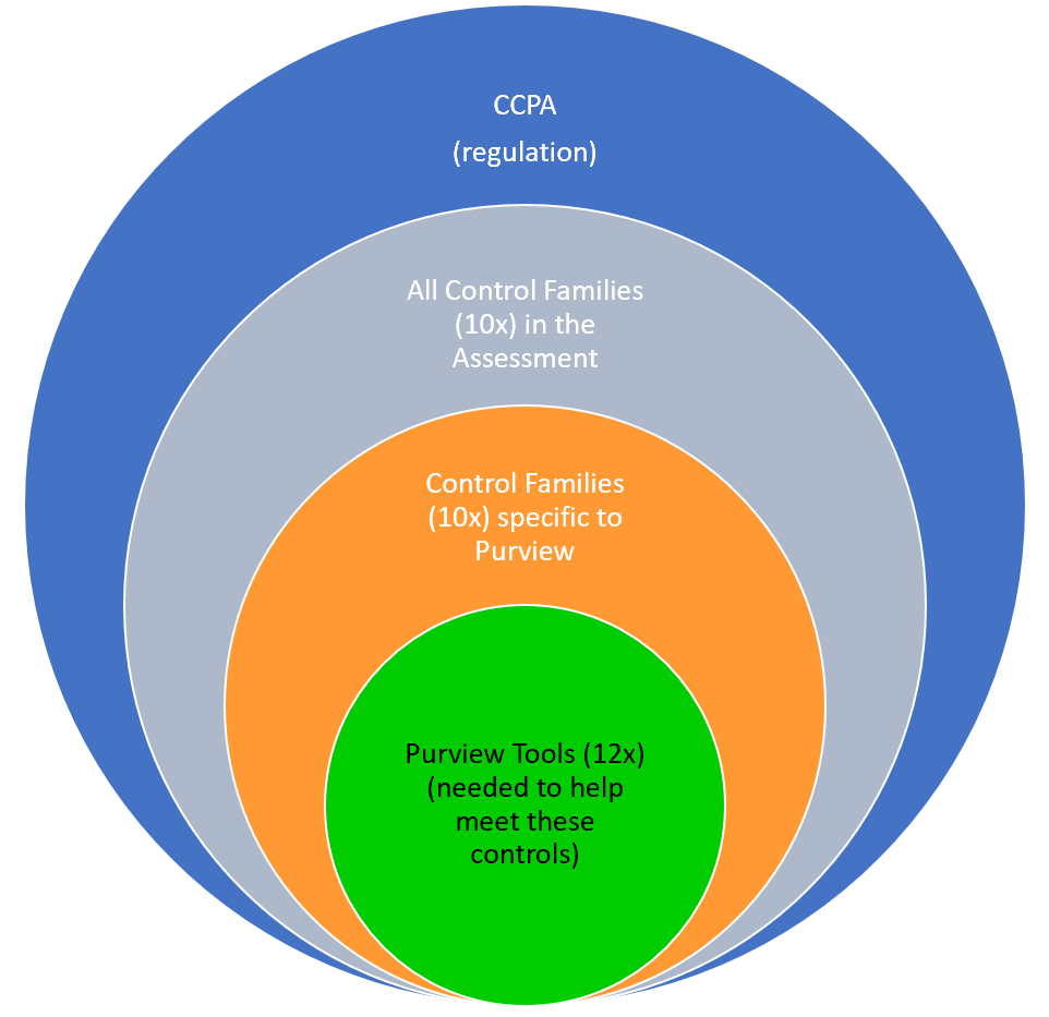 Microsoft Purview - Compliance Score (Part 6) - CCPA - Microsoft Community  Hub