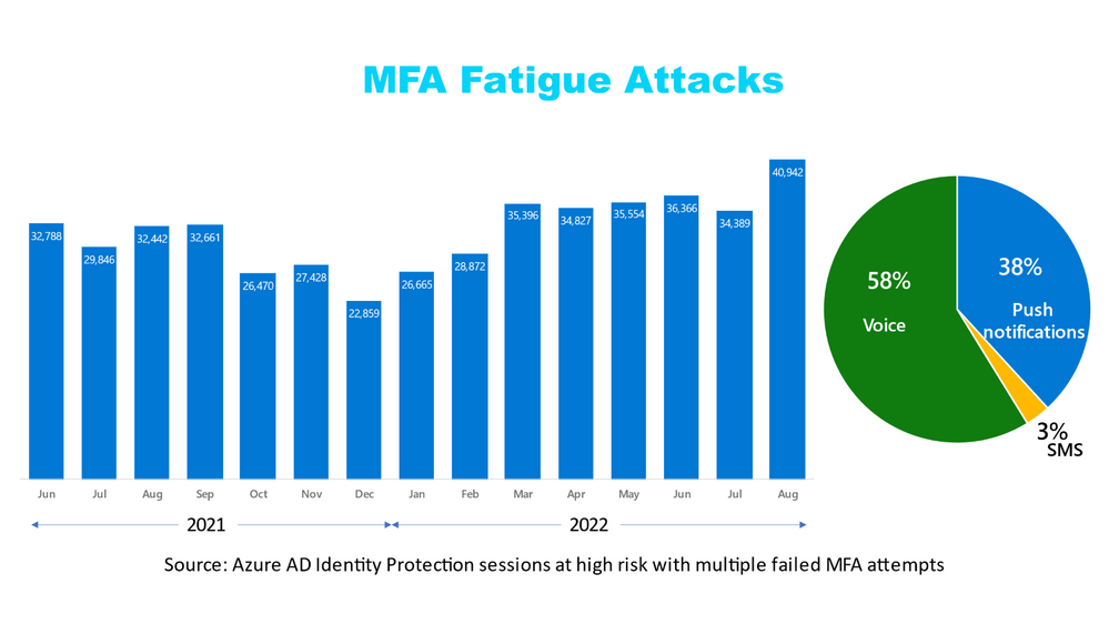 thumbnail image 1 of blog post titled Defend your users from MFA fatigue attacks 