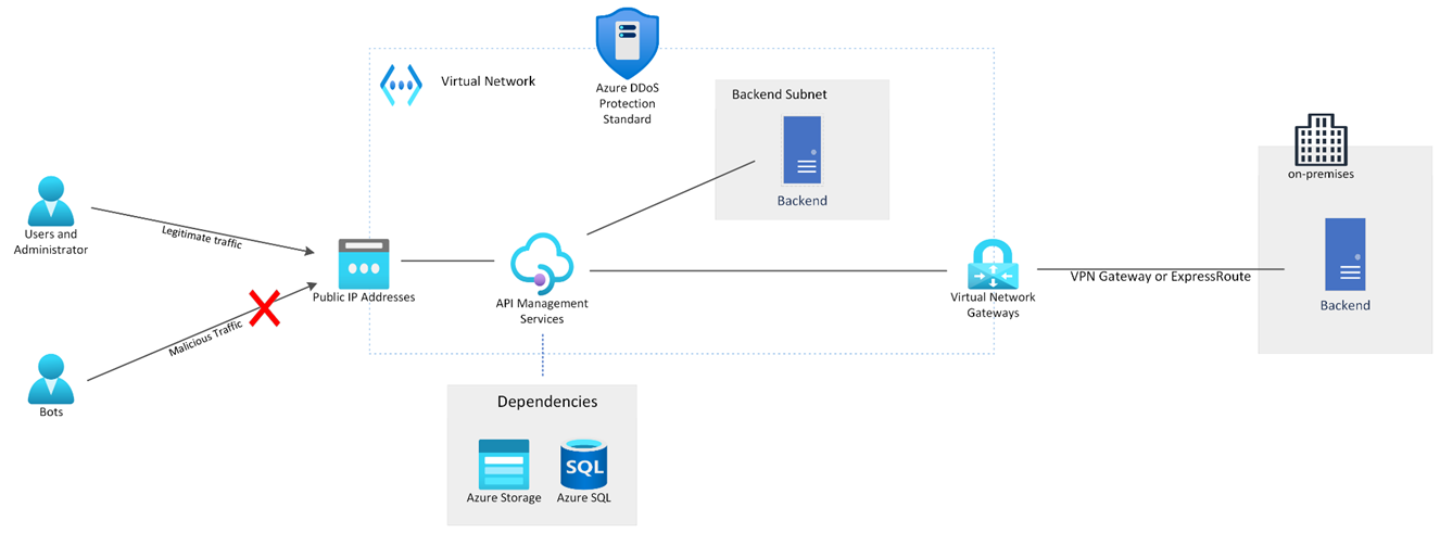 Azure DDoS Standard Protection Now Supports APIM in VNET Integration