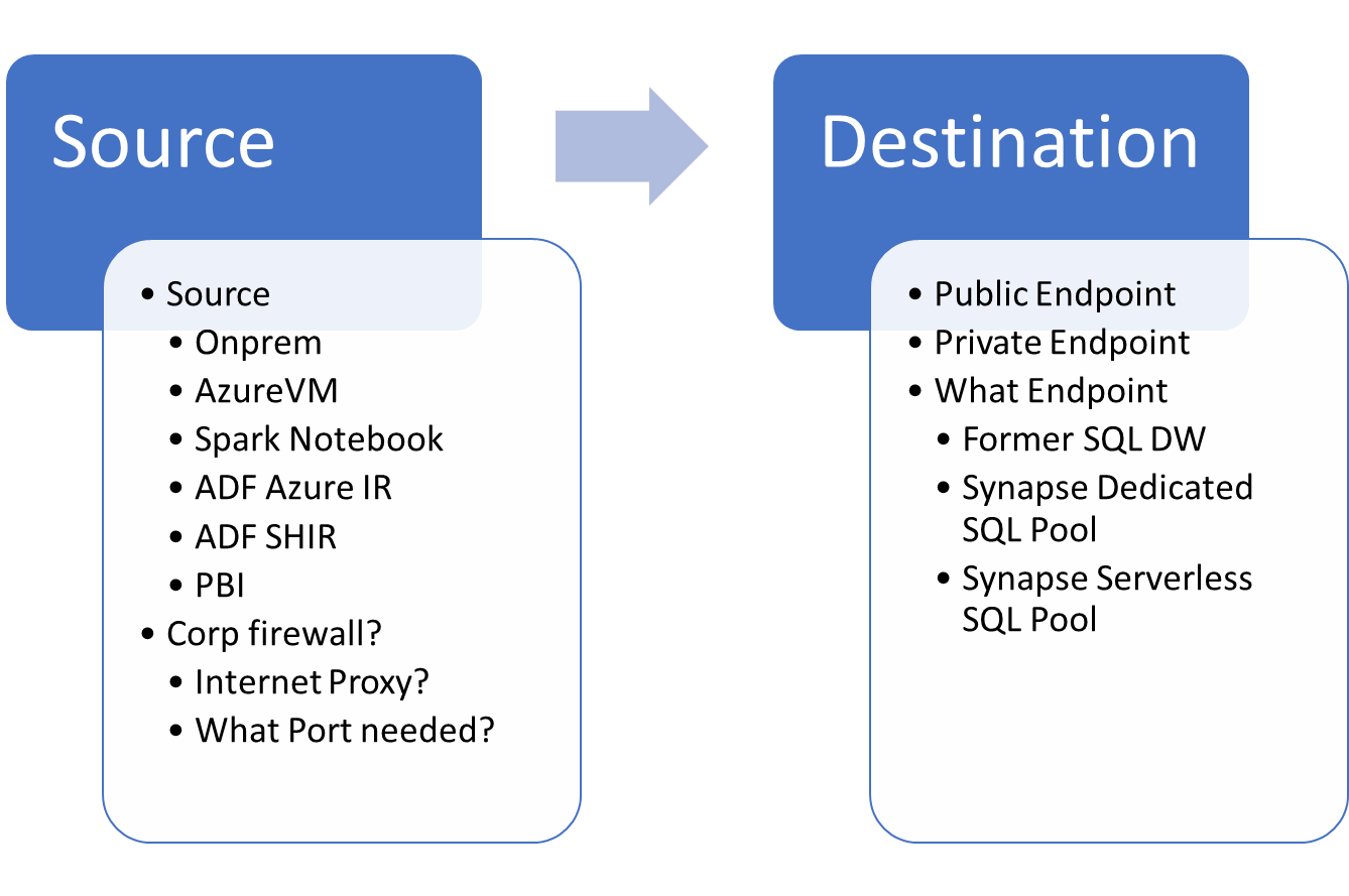 Synapse Connectivity Series Part #1 - Inbound SQL DW connections on Public Endpoints