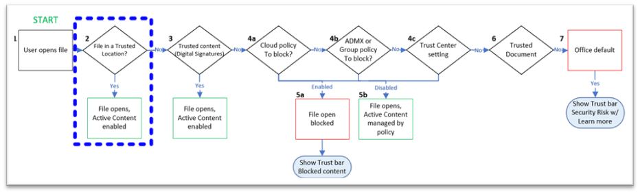 trusted-locations-flowchart