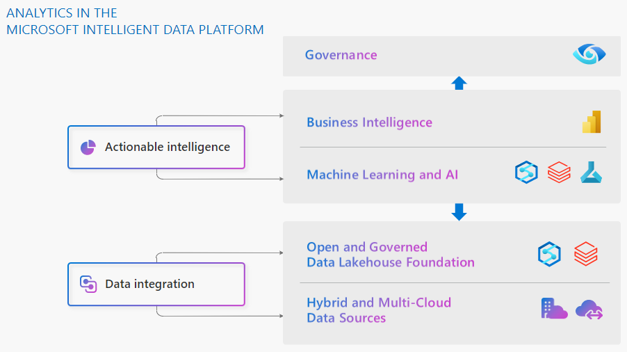 Analytics in Microsoft Intelligent Data Platform