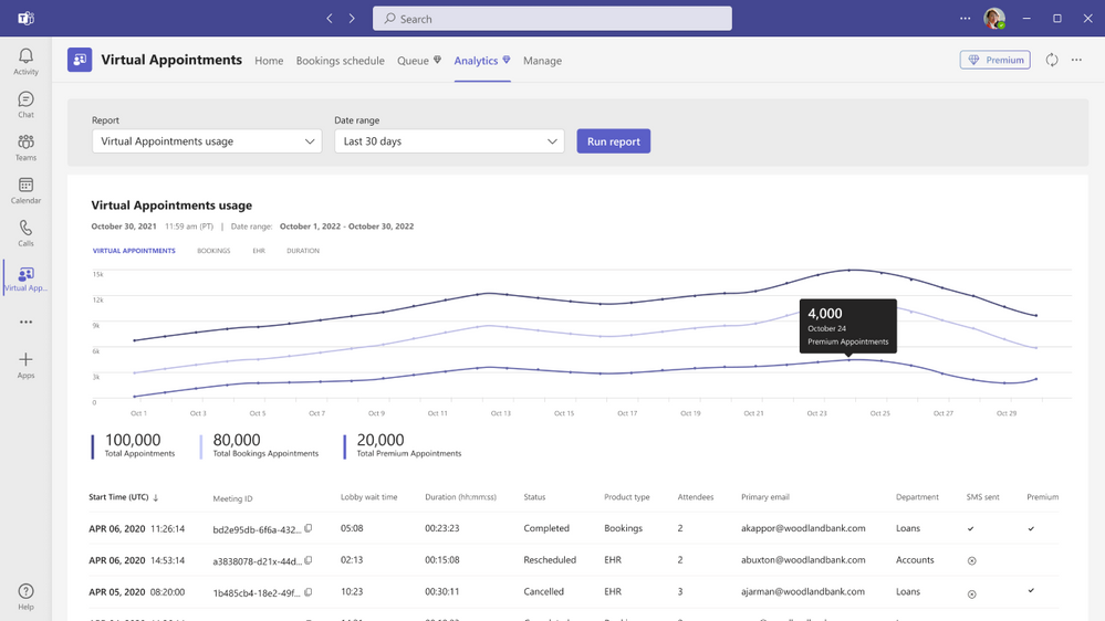 An image of the Analytics tab in the Virtual Appointments app in Microsoft Teams on a desktop device. Analytics shown in the image include trends over time and the ability to drill down into individual appointment data.