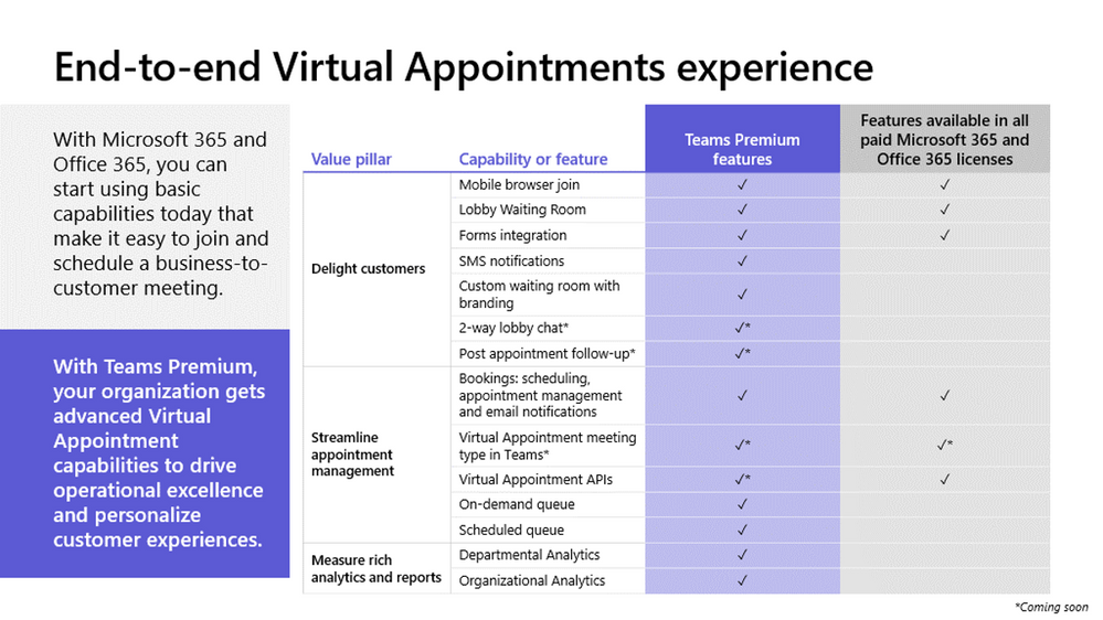 An image of a Virtual Appointments experience chart comparing features avaialble with any Microsoft 365 and Office 365 license (on the right) and features available with Teams Premium (on the left).