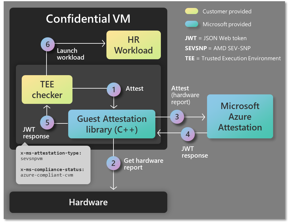 Announcing general availability of guest attestation for confidential VMs