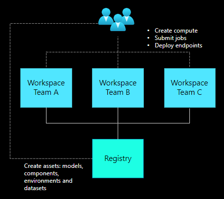 Concept: Azure Machine Learning registries