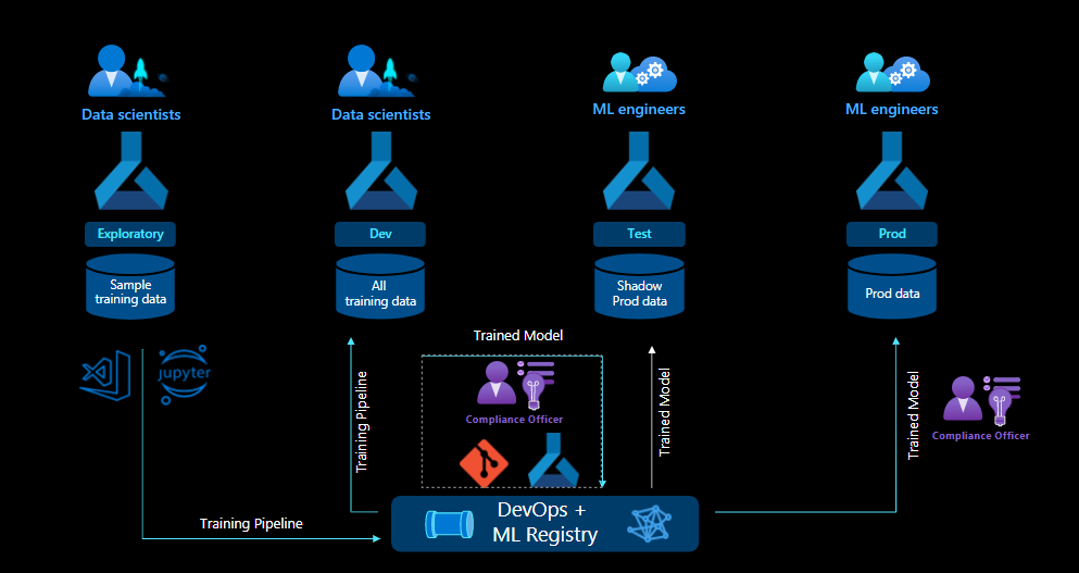 Operationalize model training and inference across dev-test-prod environments