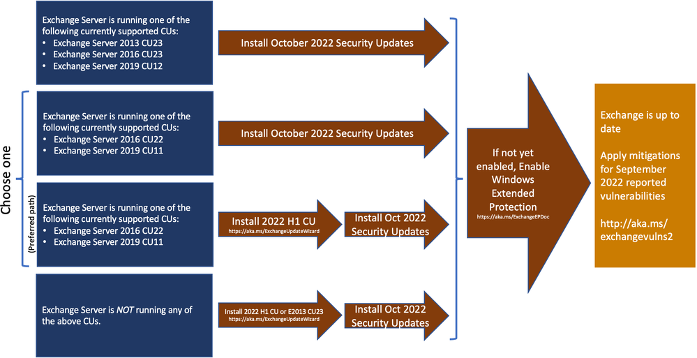 Released: October 2022 Exchange Server Security Updates - Microsoft  Community Hub