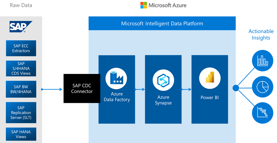 SAP CDC overview diagram.png