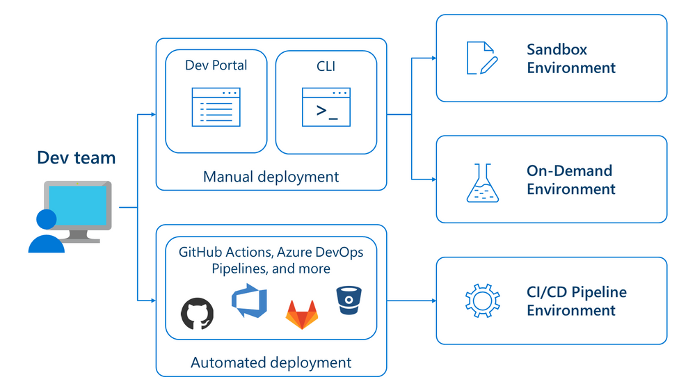 thumbnail image 1 of blog post titled 
							Announcing Azure Deployment Environments preview
