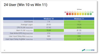Azure Virtual Desktop Windows 10 vs. Windows 11 Performance Analysis by Login VSI; May 2022