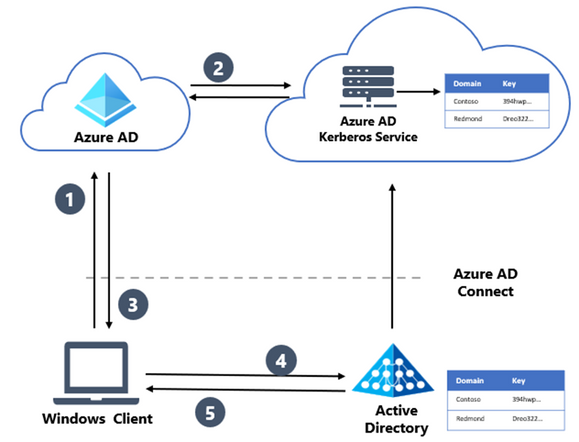 thumbnail image 1 of blog post titled 
	
	
	 
	
	
	
				
		
			
				
						
							Windows Hello for Business Hybrid Cloud Kerberos Trust is now available!
							
						
					
			
		
	
			
	
	
	
	
	
