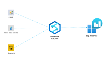 Monitoring serverless SQL ended requests by using Log Analytics.