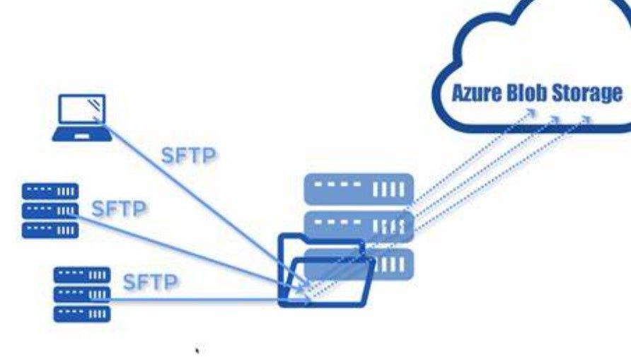 Working with ADF Storage Event Trigger Over SFTP